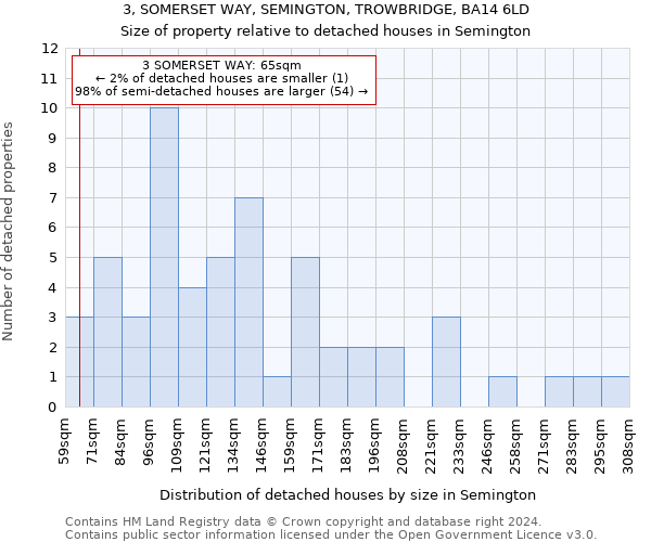 3, SOMERSET WAY, SEMINGTON, TROWBRIDGE, BA14 6LD: Size of property relative to detached houses in Semington