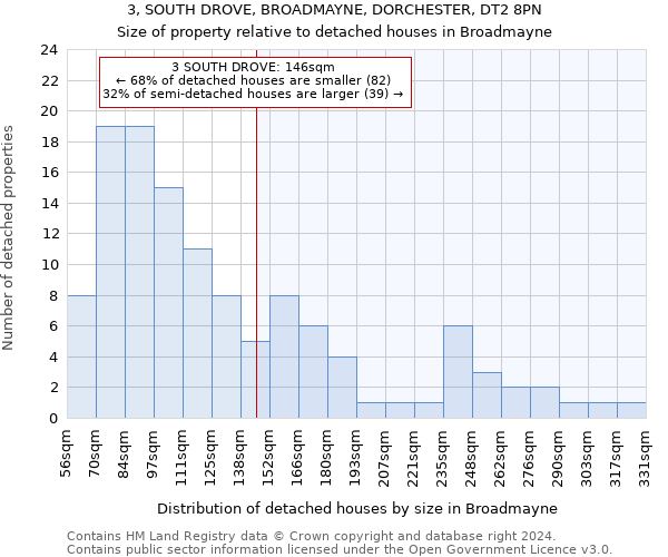 3, SOUTH DROVE, BROADMAYNE, DORCHESTER, DT2 8PN: Size of property relative to detached houses in Broadmayne