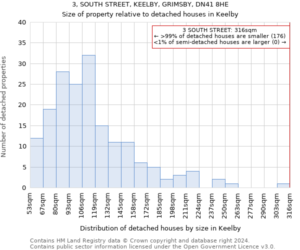 3, SOUTH STREET, KEELBY, GRIMSBY, DN41 8HE: Size of property relative to detached houses in Keelby