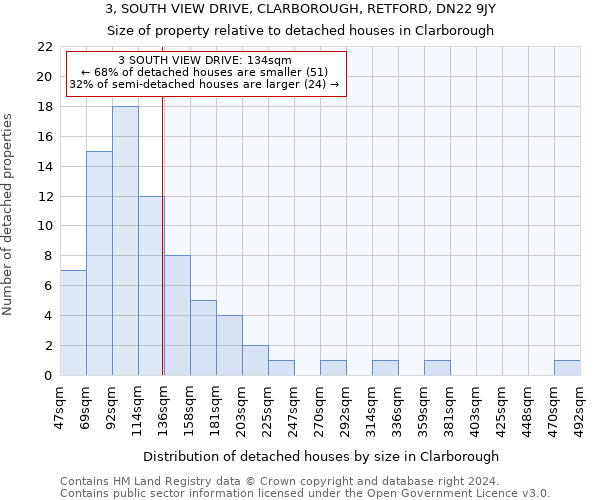3, SOUTH VIEW DRIVE, CLARBOROUGH, RETFORD, DN22 9JY: Size of property relative to detached houses in Clarborough