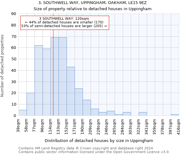 3, SOUTHWELL WAY, UPPINGHAM, OAKHAM, LE15 9EZ: Size of property relative to detached houses in Uppingham