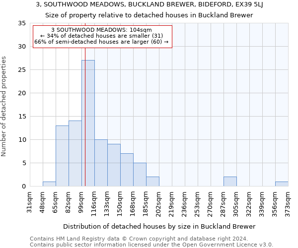 3, SOUTHWOOD MEADOWS, BUCKLAND BREWER, BIDEFORD, EX39 5LJ: Size of property relative to detached houses in Buckland Brewer