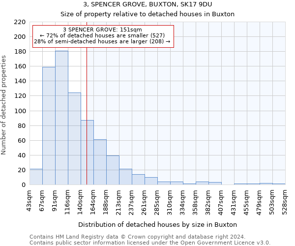 3, SPENCER GROVE, BUXTON, SK17 9DU: Size of property relative to detached houses in Buxton