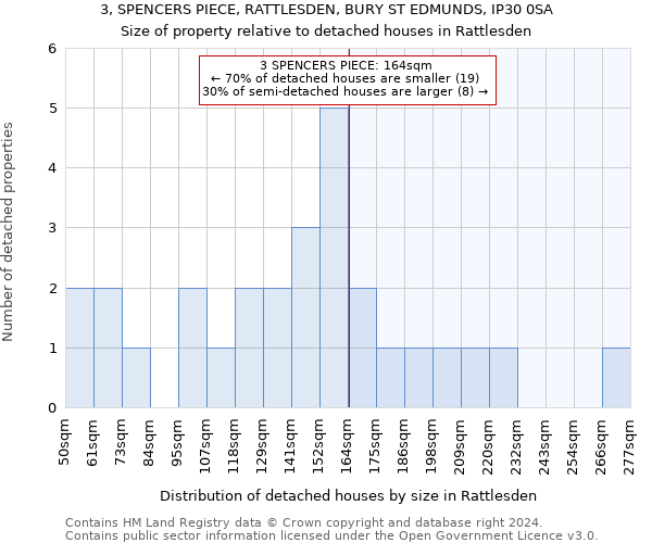 3, SPENCERS PIECE, RATTLESDEN, BURY ST EDMUNDS, IP30 0SA: Size of property relative to detached houses in Rattlesden