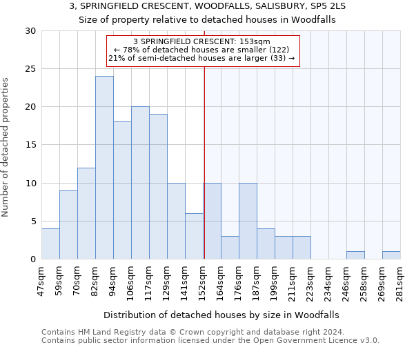 3, SPRINGFIELD CRESCENT, WOODFALLS, SALISBURY, SP5 2LS: Size of property relative to detached houses in Woodfalls
