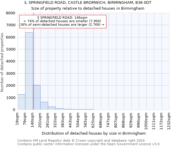 3, SPRINGFIELD ROAD, CASTLE BROMWICH, BIRMINGHAM, B36 0DT: Size of property relative to detached houses in Birmingham