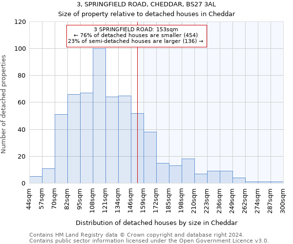 3, SPRINGFIELD ROAD, CHEDDAR, BS27 3AL: Size of property relative to detached houses in Cheddar