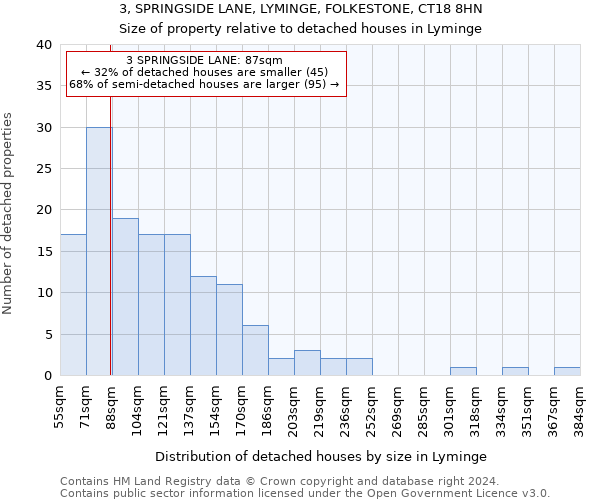 3, SPRINGSIDE LANE, LYMINGE, FOLKESTONE, CT18 8HN: Size of property relative to detached houses in Lyminge