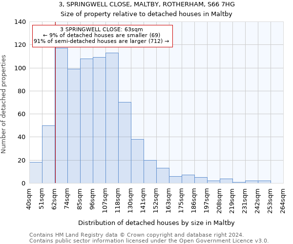 3, SPRINGWELL CLOSE, MALTBY, ROTHERHAM, S66 7HG: Size of property relative to detached houses in Maltby