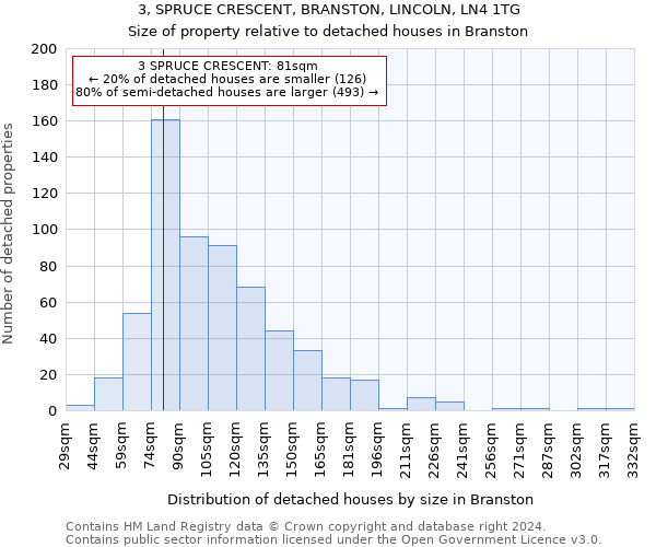 3, SPRUCE CRESCENT, BRANSTON, LINCOLN, LN4 1TG: Size of property relative to detached houses in Branston