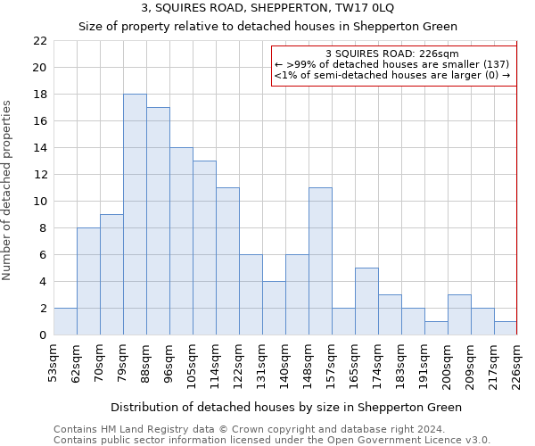 3, SQUIRES ROAD, SHEPPERTON, TW17 0LQ: Size of property relative to detached houses in Shepperton Green