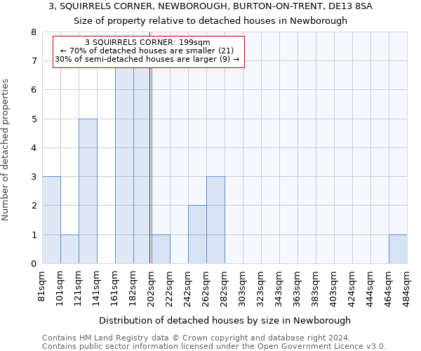 3, SQUIRRELS CORNER, NEWBOROUGH, BURTON-ON-TRENT, DE13 8SA: Size of property relative to detached houses in Newborough