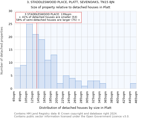 3, STADDLESWOOD PLACE, PLATT, SEVENOAKS, TN15 8JN: Size of property relative to detached houses in Platt