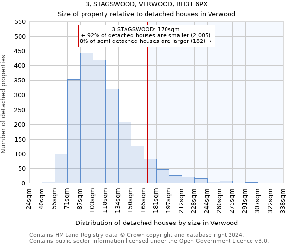 3, STAGSWOOD, VERWOOD, BH31 6PX: Size of property relative to detached houses in Verwood