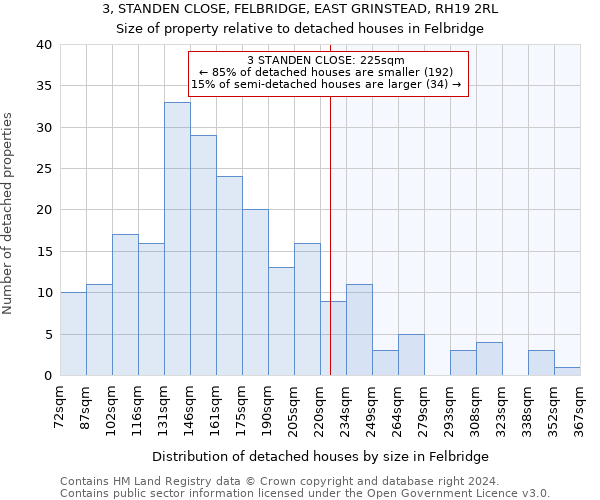 3, STANDEN CLOSE, FELBRIDGE, EAST GRINSTEAD, RH19 2RL: Size of property relative to detached houses in Felbridge