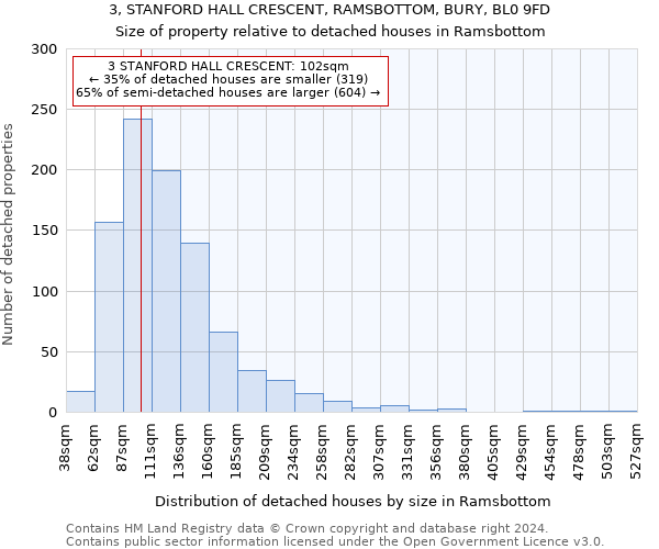 3, STANFORD HALL CRESCENT, RAMSBOTTOM, BURY, BL0 9FD: Size of property relative to detached houses in Ramsbottom