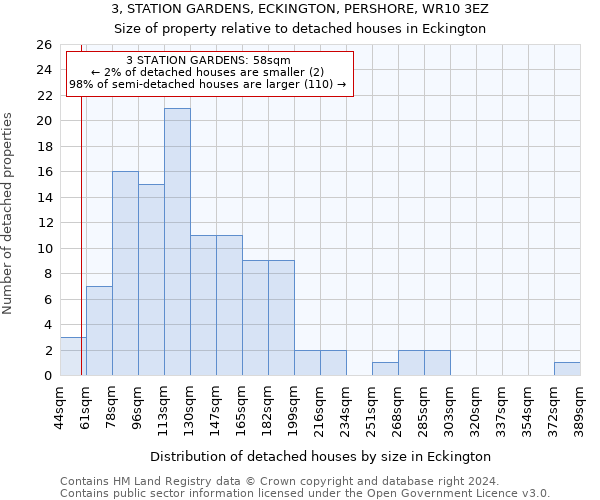 3, STATION GARDENS, ECKINGTON, PERSHORE, WR10 3EZ: Size of property relative to detached houses in Eckington