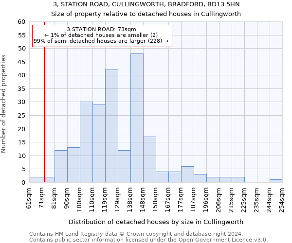 3, STATION ROAD, CULLINGWORTH, BRADFORD, BD13 5HN: Size of property relative to detached houses in Cullingworth