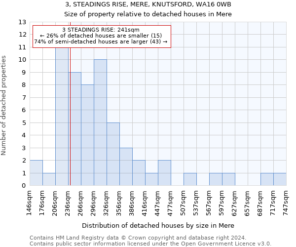 3, STEADINGS RISE, MERE, KNUTSFORD, WA16 0WB: Size of property relative to detached houses in Mere