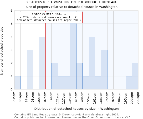 3, STOCKS MEAD, WASHINGTON, PULBOROUGH, RH20 4AU: Size of property relative to detached houses in Washington