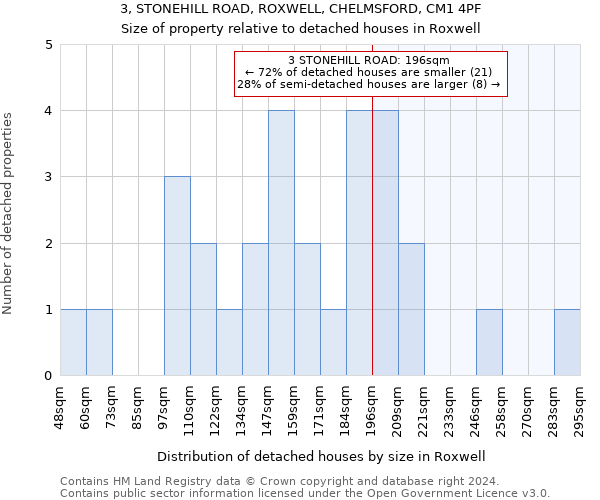 3, STONEHILL ROAD, ROXWELL, CHELMSFORD, CM1 4PF: Size of property relative to detached houses in Roxwell