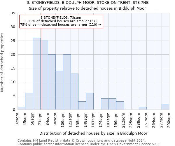 3, STONEYFIELDS, BIDDULPH MOOR, STOKE-ON-TRENT, ST8 7NB: Size of property relative to detached houses in Biddulph Moor