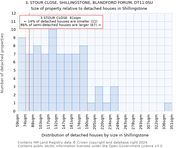 3, STOUR CLOSE, SHILLINGSTONE, BLANDFORD FORUM, DT11 0SU: Size of property relative to detached houses in Shillingstone