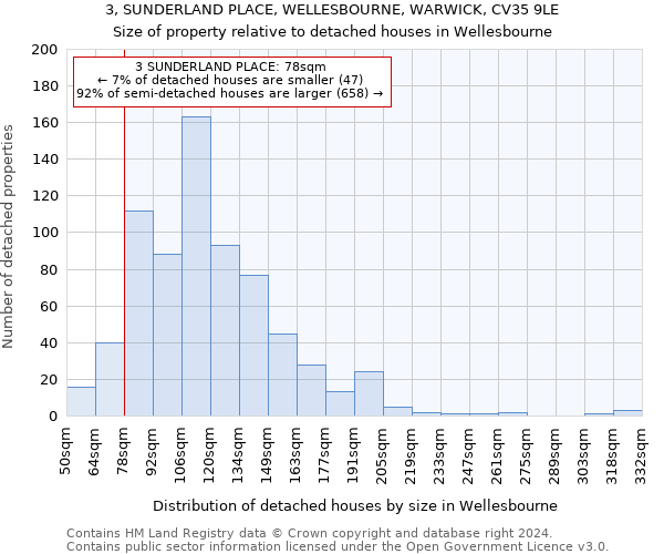 3, SUNDERLAND PLACE, WELLESBOURNE, WARWICK, CV35 9LE: Size of property relative to detached houses in Wellesbourne