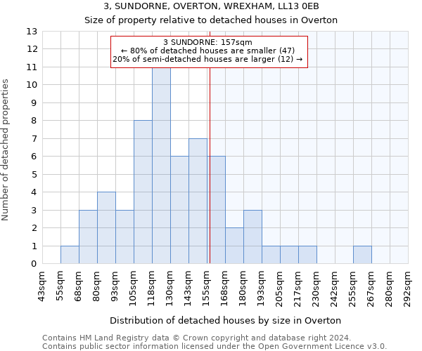 3, SUNDORNE, OVERTON, WREXHAM, LL13 0EB: Size of property relative to detached houses in Overton