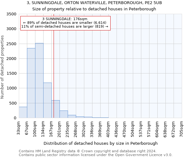 3, SUNNINGDALE, ORTON WATERVILLE, PETERBOROUGH, PE2 5UB: Size of property relative to detached houses in Peterborough