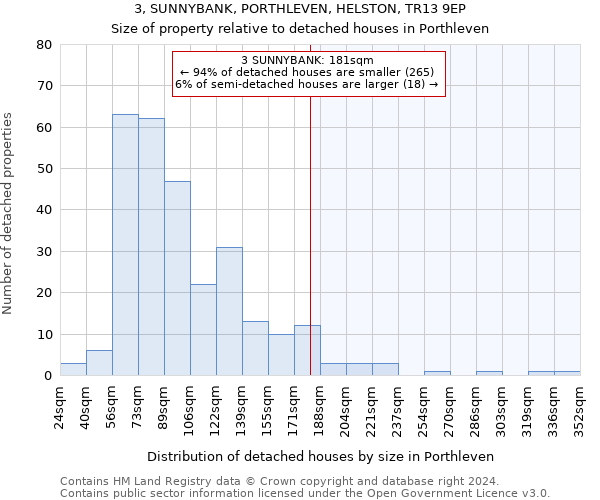 3, SUNNYBANK, PORTHLEVEN, HELSTON, TR13 9EP: Size of property relative to detached houses in Porthleven