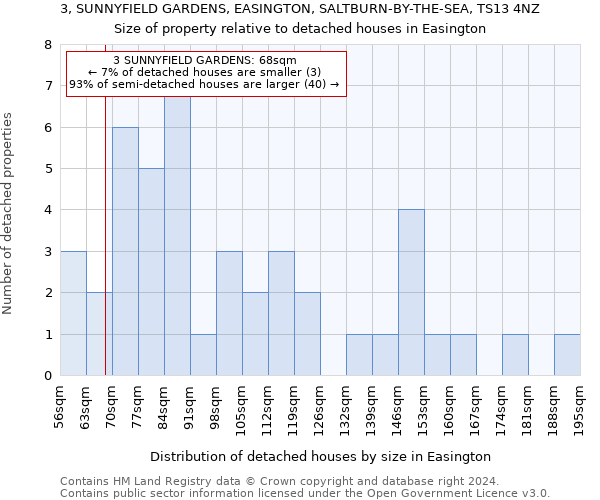 3, SUNNYFIELD GARDENS, EASINGTON, SALTBURN-BY-THE-SEA, TS13 4NZ: Size of property relative to detached houses in Easington