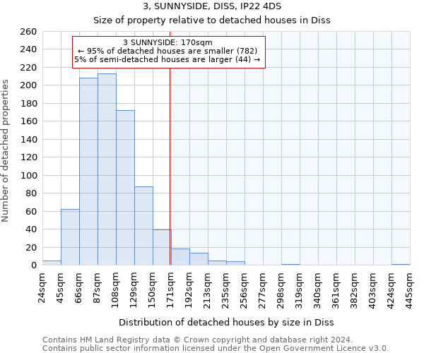 3, SUNNYSIDE, DISS, IP22 4DS: Size of property relative to detached houses in Diss