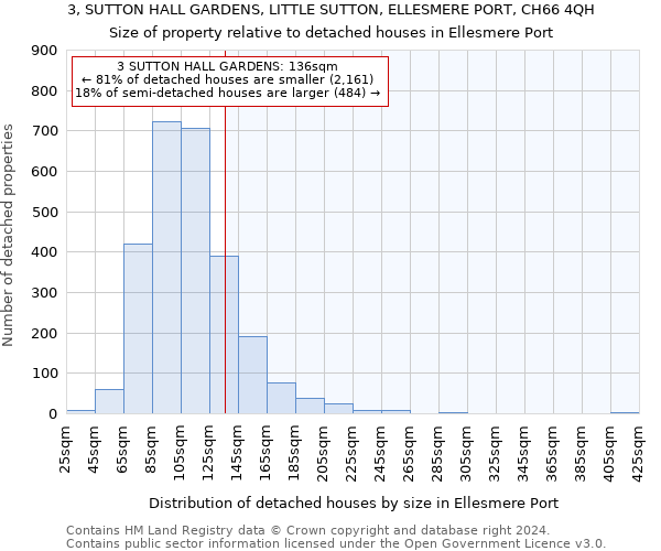 3, SUTTON HALL GARDENS, LITTLE SUTTON, ELLESMERE PORT, CH66 4QH: Size of property relative to detached houses in Ellesmere Port