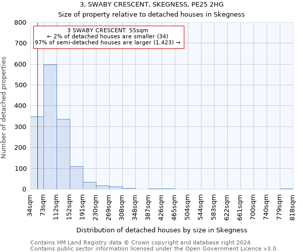 3, SWABY CRESCENT, SKEGNESS, PE25 2HG: Size of property relative to detached houses in Skegness