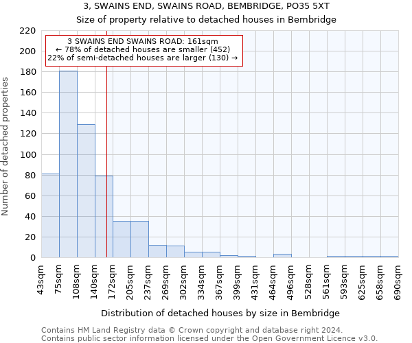 3, SWAINS END, SWAINS ROAD, BEMBRIDGE, PO35 5XT: Size of property relative to detached houses in Bembridge
