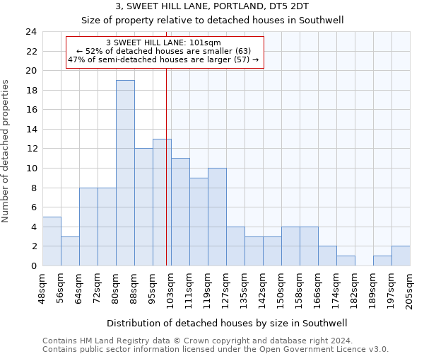 3, SWEET HILL LANE, PORTLAND, DT5 2DT: Size of property relative to detached houses in Southwell