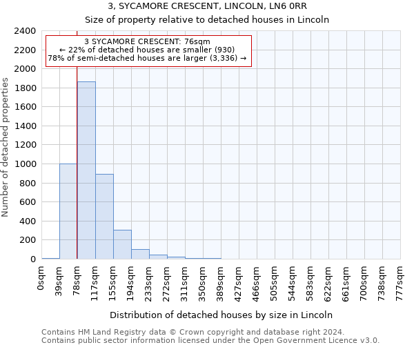 3, SYCAMORE CRESCENT, LINCOLN, LN6 0RR: Size of property relative to detached houses in Lincoln
