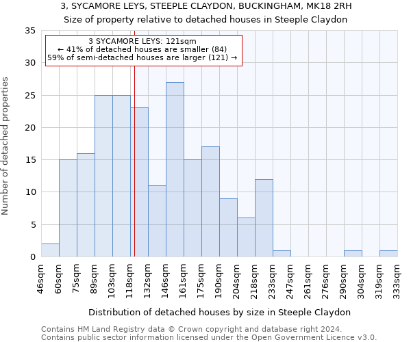 3, SYCAMORE LEYS, STEEPLE CLAYDON, BUCKINGHAM, MK18 2RH: Size of property relative to detached houses in Steeple Claydon