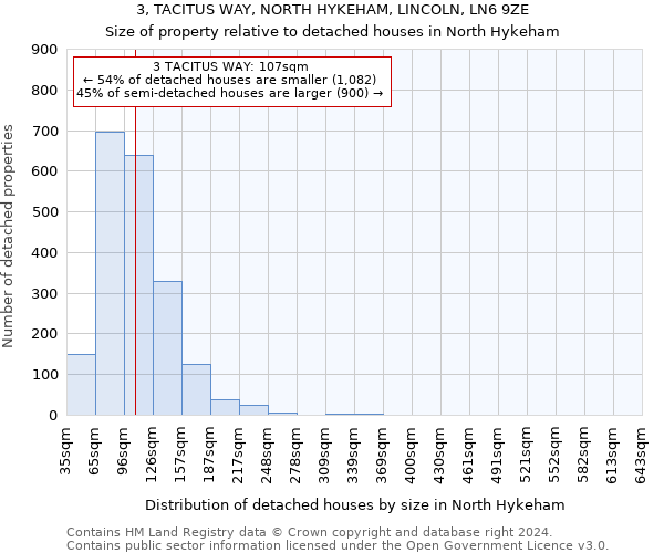 3, TACITUS WAY, NORTH HYKEHAM, LINCOLN, LN6 9ZE: Size of property relative to detached houses in North Hykeham