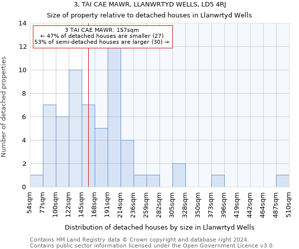 3, TAI CAE MAWR, LLANWRTYD WELLS, LD5 4RJ: Size of property relative to detached houses in Llanwrtyd Wells