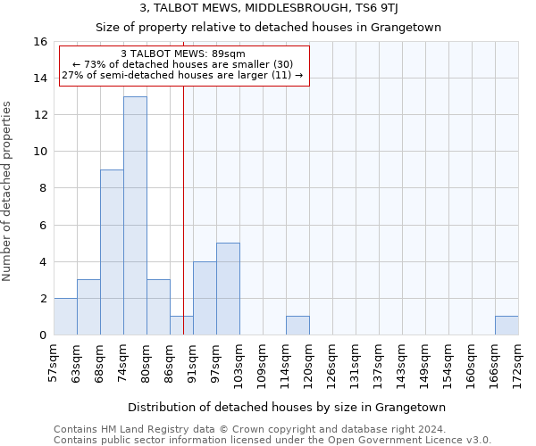 3, TALBOT MEWS, MIDDLESBROUGH, TS6 9TJ: Size of property relative to detached houses in Grangetown