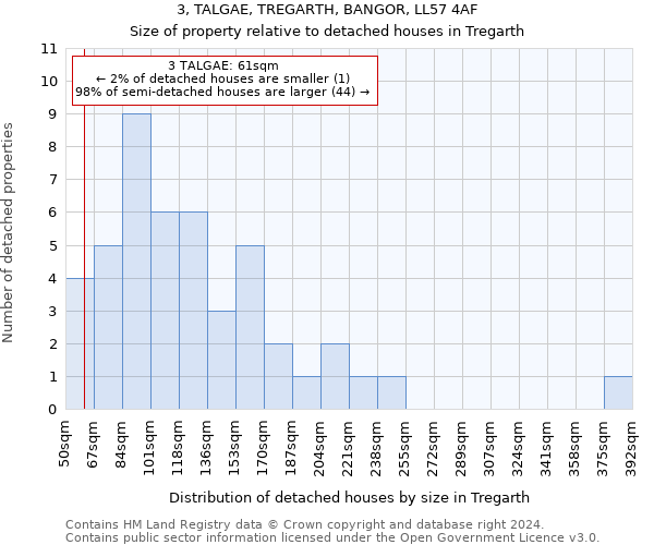 3, TALGAE, TREGARTH, BANGOR, LL57 4AF: Size of property relative to detached houses in Tregarth