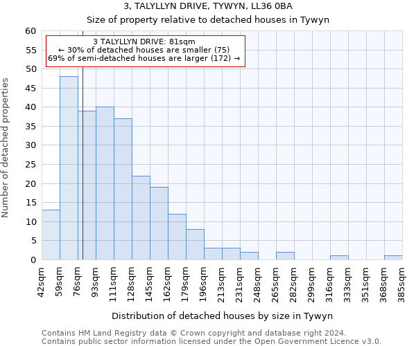 3, TALYLLYN DRIVE, TYWYN, LL36 0BA: Size of property relative to detached houses in Tywyn