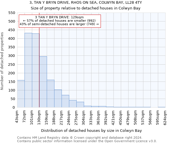 3, TAN Y BRYN DRIVE, RHOS ON SEA, COLWYN BAY, LL28 4TY: Size of property relative to detached houses in Colwyn Bay