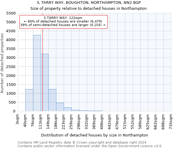 3, TARRY WAY, BOUGHTON, NORTHAMPTON, NN2 8GP: Size of property relative to detached houses in Northampton