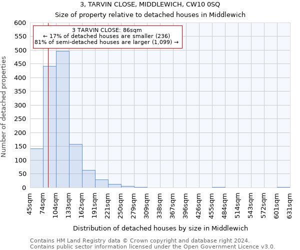 3, TARVIN CLOSE, MIDDLEWICH, CW10 0SQ: Size of property relative to detached houses in Middlewich