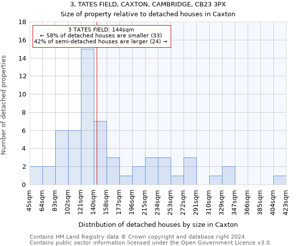 3, TATES FIELD, CAXTON, CAMBRIDGE, CB23 3PX: Size of property relative to detached houses in Caxton