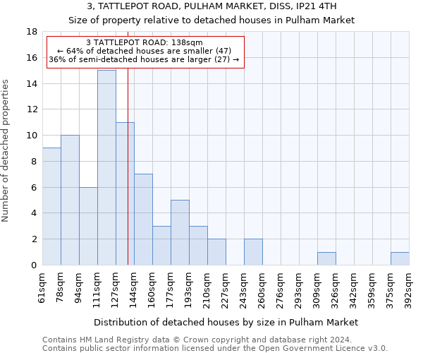 3, TATTLEPOT ROAD, PULHAM MARKET, DISS, IP21 4TH: Size of property relative to detached houses in Pulham Market