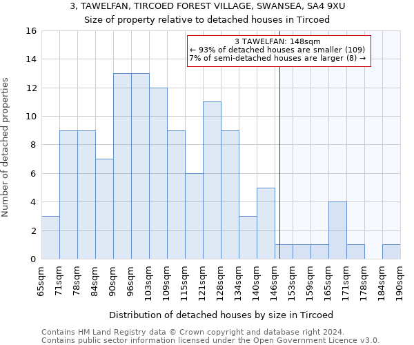 3, TAWELFAN, TIRCOED FOREST VILLAGE, SWANSEA, SA4 9XU: Size of property relative to detached houses in Tircoed